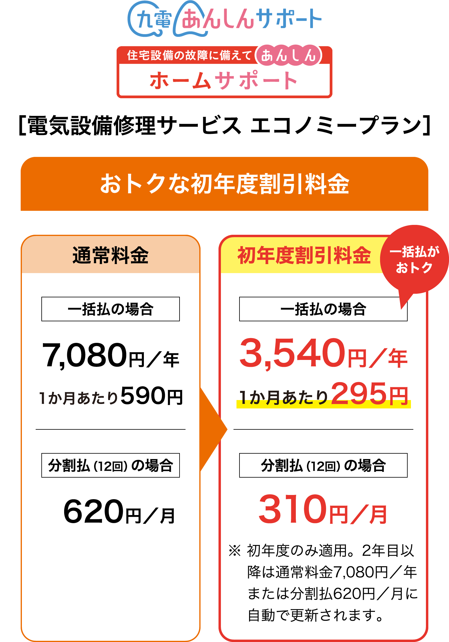 九電あんしんサポート 電気設備修理サービス エコノミープラン おトクな初年度割引料金